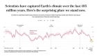 "Incălzirea globală" s-a dus pe copcă. Washington Post publica un grafic edificator realizat de cercetatorii climatologi