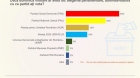 AUR trece peste USR-PLUS, în opțiunea românilor