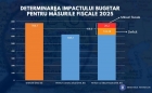 Ce creșteri de taxe urmează in 2025? Guvernul vrea venituri suplimentare de 26,2 miliarde lei, dar cele din ordonanța trenuleț aduc abia un sfert