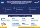 Cel mai recent studiu IRES, derulat în prima jumătate a anului 2022: Consumatorii români percep beneficii fizice și sociale când utilizează glo, spre deosebire de fumat