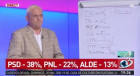 Dan Voiculescu își bate joc de sondajele din campanie: „Eroarea maximă versus marja a fost la Palada de 430% și la Pieleanu de 850%"
