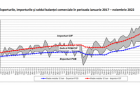 Dimensiunile dezastrului în România: defictul balanței comerciale este unul uriaș!