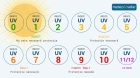Indicele UV: Niveluri explicate și cum să te protejezi

