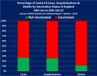 Raport publicat în Marea Britanie: 9 din 10 decese de Covid-19 în Anglia apar la persoane vaccinate cu schema completă!
