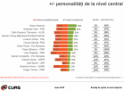 SONDAJ CURS - Încrederea în personalități: Iohannis conduce, Dragnea cade, Cioloș vine din urmă