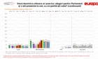 Sondaj IMAS: PNL este în scădere. PSD și USR-PLUS înregistrează creșteri înaintea alegerilor din 6 decembrie 2020