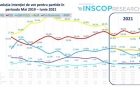 Sondaj INSCOP. PSD, lider în intenţia de vot a românilor. AUR este în scădere şi se apropie de USR PLUS