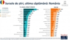 Studiu Digital News Report: Realitatea PLUS în topul brand-urilor din România cu cele mai credibile știri