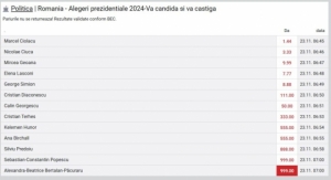 Cotele la pariuri pentru alegerile prezidențiale: Marele favorit să ajungă în turul II îți triplează banii
