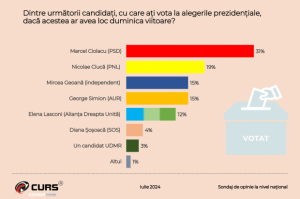 Sondaj CURS Se prefigurează marea finală a alegerilor prezidențiale: Surpriza Nicolae Ciucă
