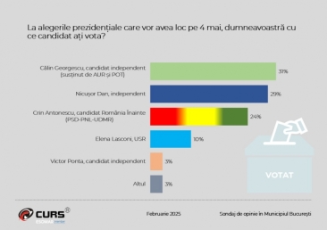 Creștere spectaculoasă pentru Georgescu. Alegerile prezidențiale, o afacere a independenților în București