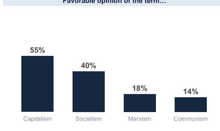 Caz fără precedent în istorie: 28% dintre tinerii din SUA cred în comunism.