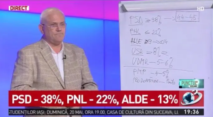 Dan Voiculescu își bate joc de sondajele din campanie: „Eroarea maximă versus marja a fost la Palada de 430% și la Pieleanu de 850%