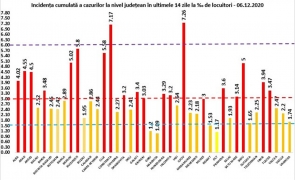 In Bucureşti şi Ilfov rata de incidenţă a cazurilor de COVID-19 creşte puternic