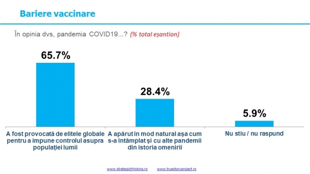 Majoritatea românilor consideră Covid-19 drept o armă de control a omenirii (sondaj)