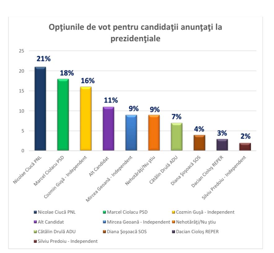 Noul sondaj INSOMAR. Firea la egalitate cu Nicușor Dan. Surprize mari în clasamentul la prezidențiale!