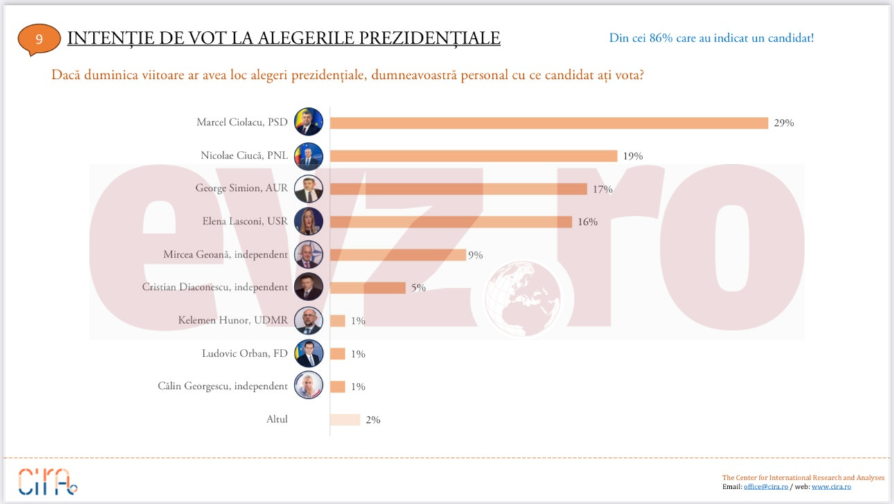 Sondaj comandat de EvZ. Situație explozivă la prezidențiale
