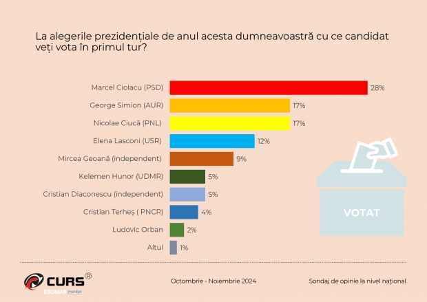 Sondaj CURS - Cine intră în turul II la alegerile prezidențiale: Egalitate pentru locul secund
